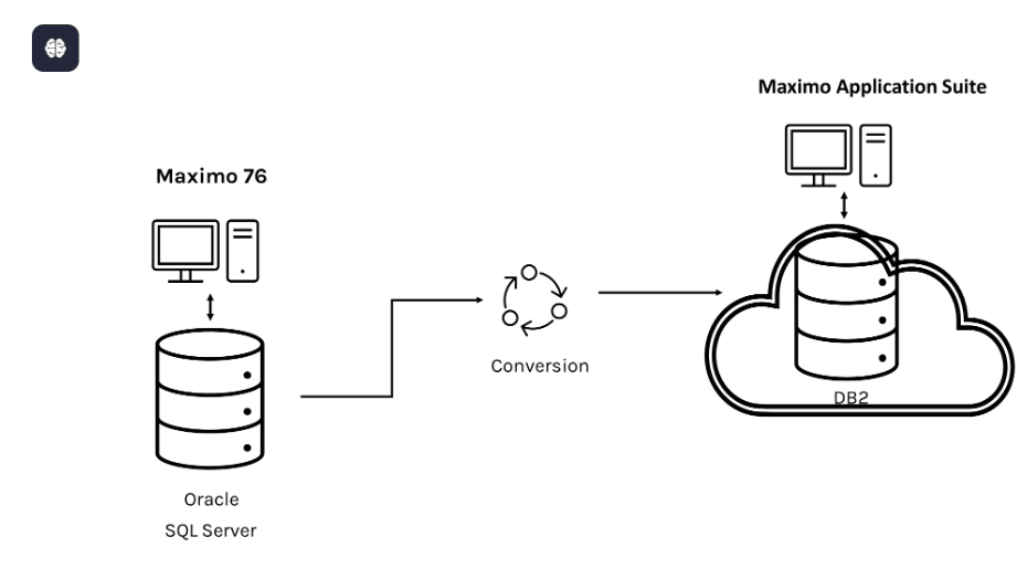 eam360.com_migrating-to-db2-maximo-application-suite.png